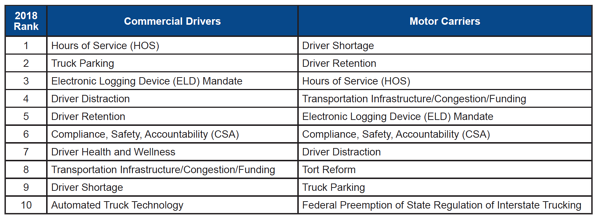 2018 Rank for Commercial Drivers and Motor Carriers 
